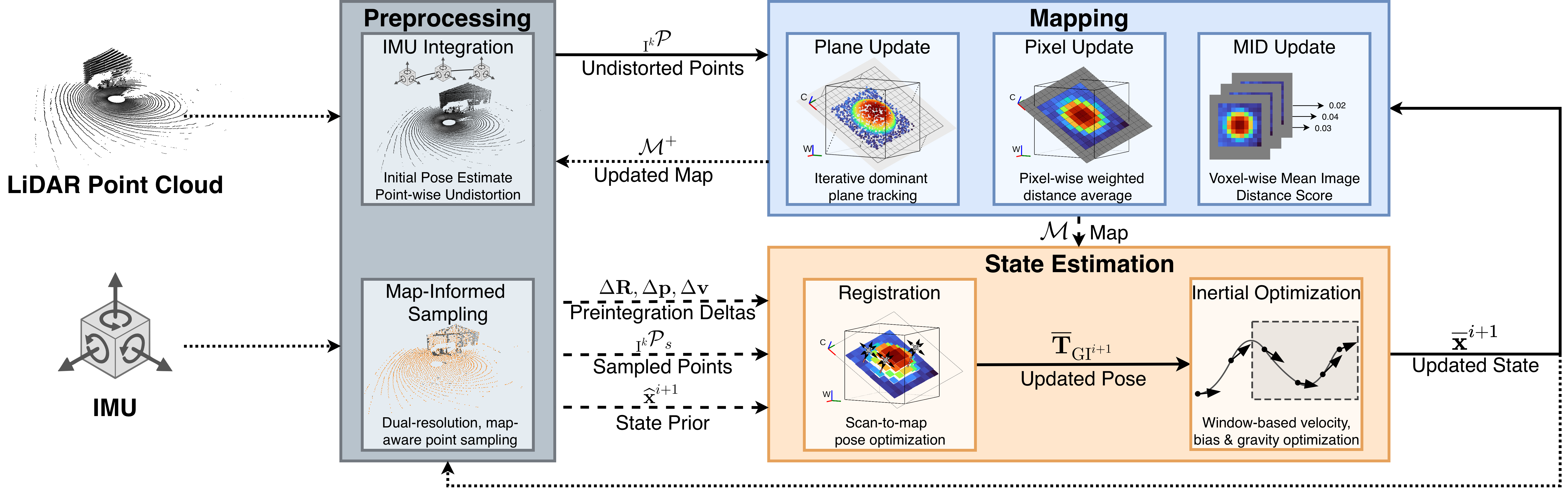 BIEVR-LIO system pipeline overview